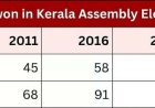 CPI(M) gets lowest number of seats since 2001