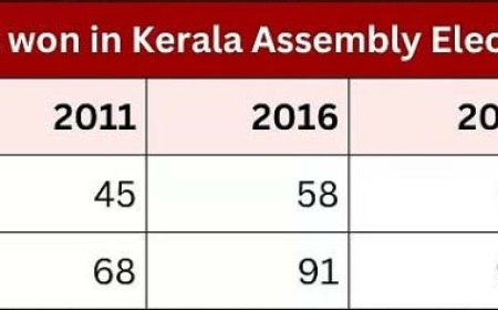 CPI(M) gets lowest number of seats since 2001