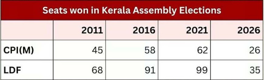 CPI(M) gets lowest number of seats since 2001